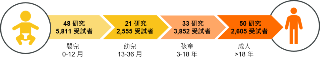 寶乖亞 - 羅伊氏乳酸桿菌 DSM 17938 臨床研究