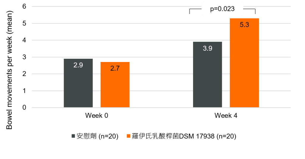 便祕 - 寶乖亞 - 羅伊氏乳酸桿菌DSM 17938適應症 - Ojetti 2014 (2)