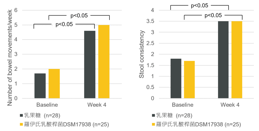 便祕 - 寶乖亞 - 羅伊氏乳酸桿菌DSM 17938適應症 - Olgac 2013 (2)