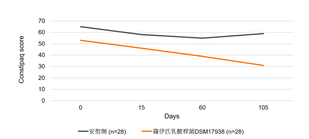 便祕 - 寶乖亞 - 羅伊氏乳酸桿菌DSM 17938適應症 - Riezzo 2018 (2)