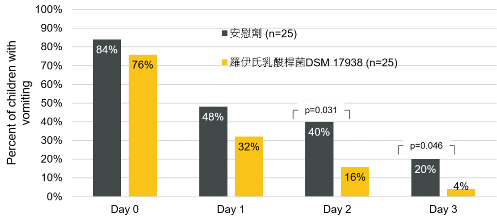 急性腸胃炎 - 寶乖亞 - 羅伊氏乳酸桿菌DSM 17938 - Eom 2005 (2)