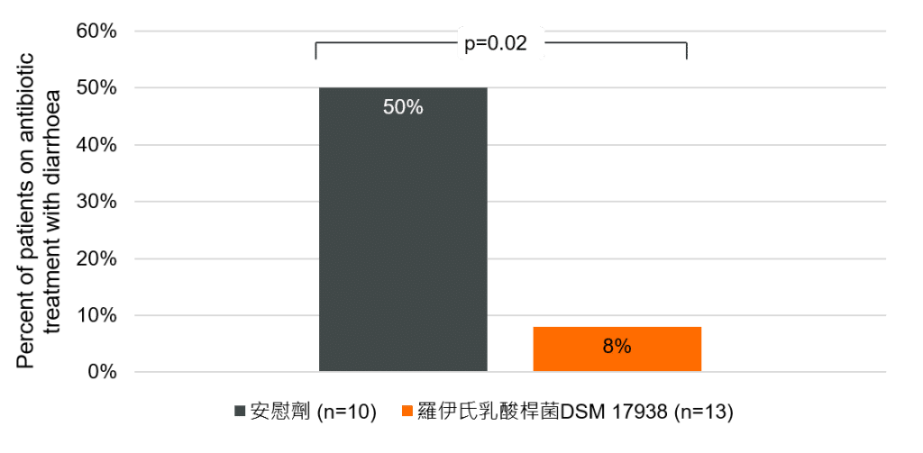 抗生素拉肚子 - 寶乖亞 - 羅伊氏乳酸桿菌DSM 17938適應症 - Cimperman 2011