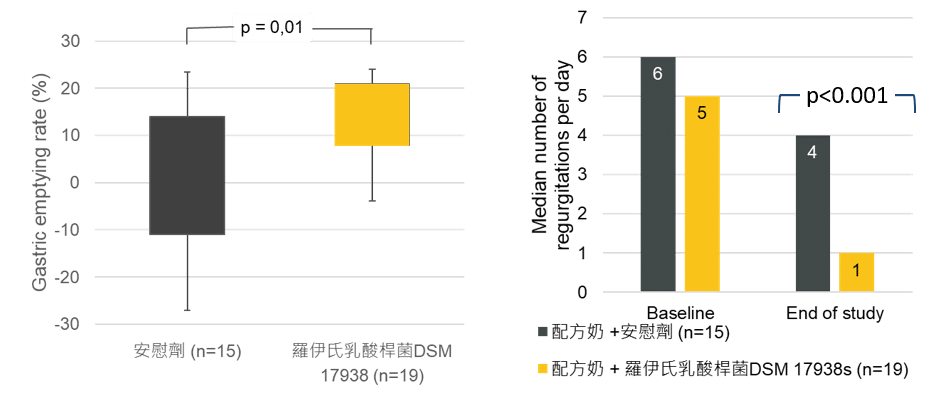 溢吐奶 - 寶乖亞 - 羅伊氏乳酸桿菌適應症 - Indrio 2011 (2)