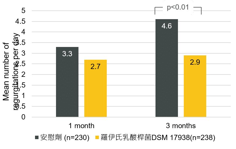 溢吐奶 - 寶乖亞 - 羅伊氏乳酸桿菌DSM 17938適應症 - Indrio 2014 (2)