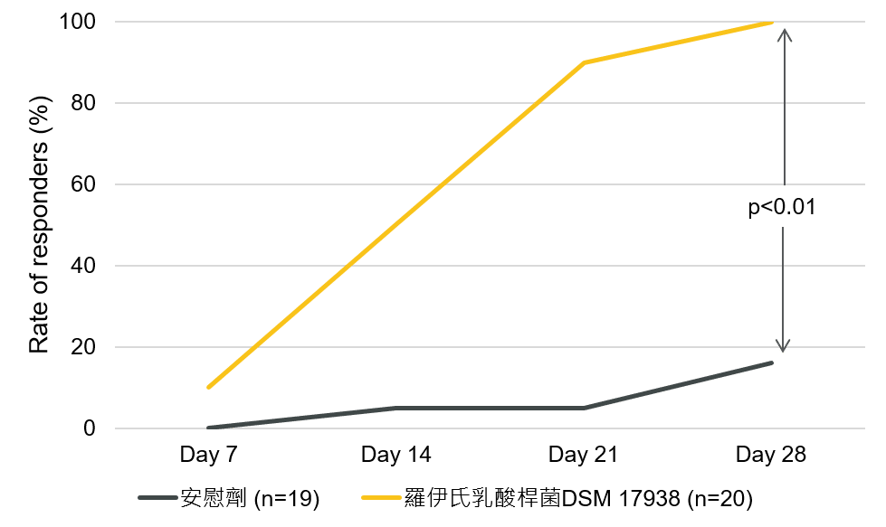 腸絞痛 - 寶乖亞 - 羅伊氏乳酸桿菌DSM 17938 - Mi 2015 (2)