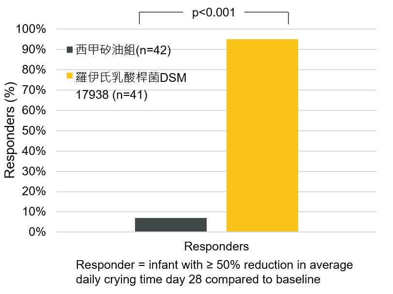 腸絞痛 - 寶乖亞 - 羅伊氏乳酸桿菌DSM 17938 - Savino 2007 (2)