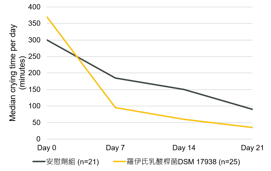 腸絞痛 - 寶乖亞 - 羅伊氏乳酸桿菌DSM 17938 - Savino 2010 (2)