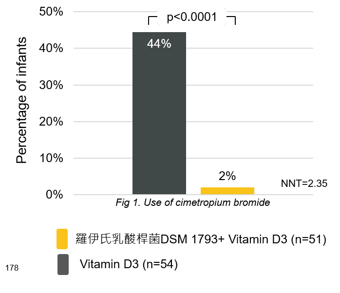 腸絞痛 - 寶乖亞 - 羅伊氏乳酸桿菌DSM 17938 - Savino 2015 (2)