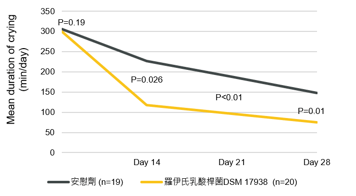 腸絞痛 - 寶乖亞 - 羅伊氏乳酸桿菌DSM 17938 - Savino 2017 (2)