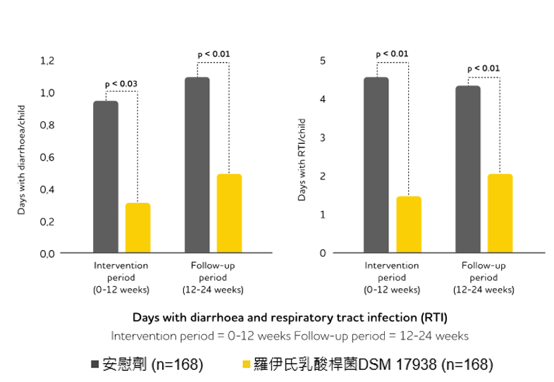 預防感染 - 寶乖亞 - 羅伊氏乳酸桿菌DSM 17938適應症 - Gutierrez 2014 2