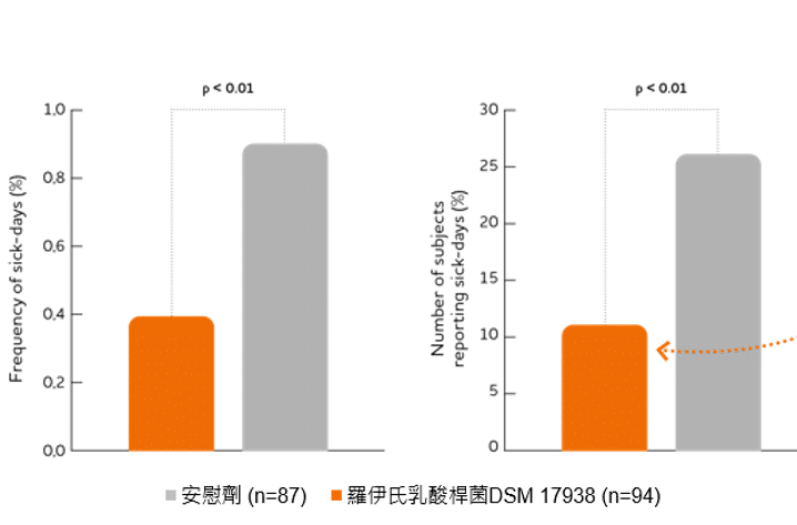 預防感染 - 寶乖亞 - 羅伊氏乳酸桿菌DSM 17938適應症 - Tubelius 2005