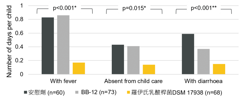 預防感染 - 寶乖亞 - 羅伊氏乳酸桿菌DSM 17938適應症 - Weizman 2005