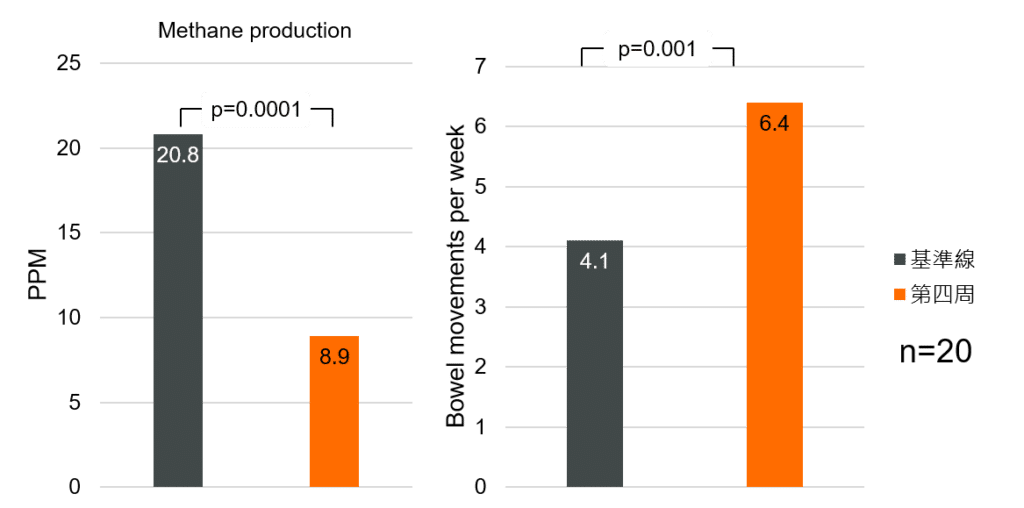 便祕 - 寶乖亞 - 羅伊氏乳酸桿菌DSM 17938適應症 - Ojetti 2017 (2)