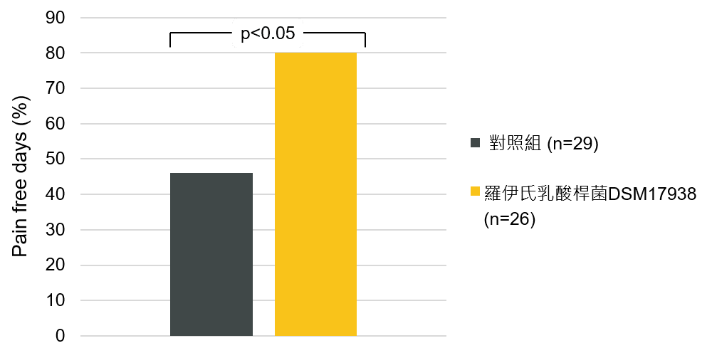 功能性腹痛 - 寶乖亞 - 羅伊氏乳酸桿菌DSM 17938適應症 - Jadresin 2016 (2)