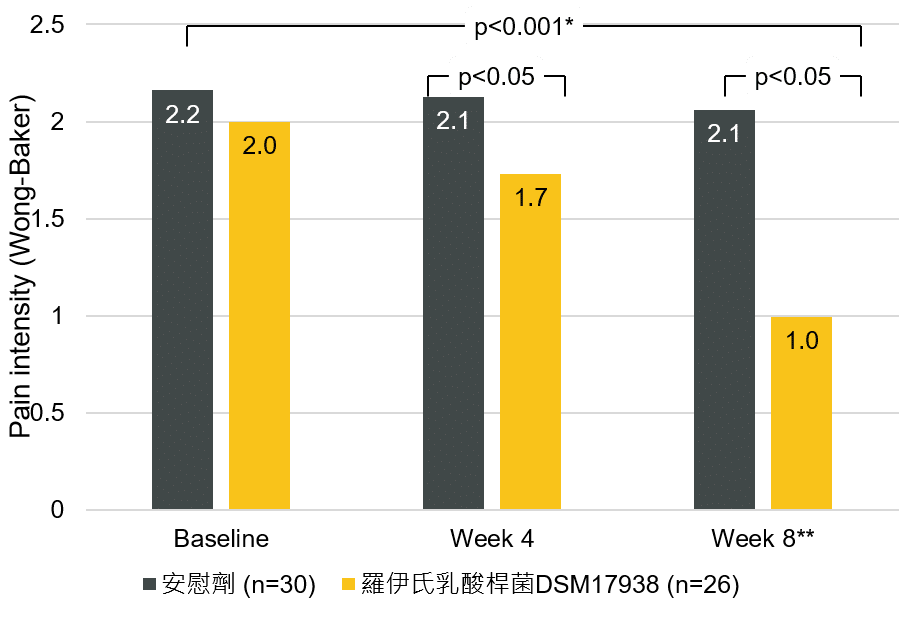 功能性腹痛 - 寶乖亞 - 羅伊氏乳酸桿菌DSM 17938適應症 - Romano 2014 (2)