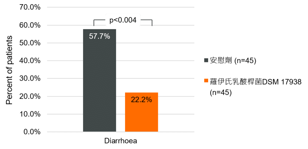 抗生素拉肚子 - 寶乖亞 - 羅伊氏乳酸桿菌DSM 17938適應症 - Ojetti 2012 2