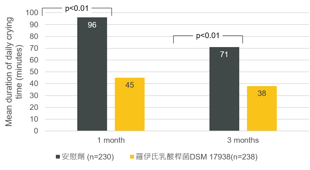 腸絞痛 - 寶乖亞 - 羅伊氏乳酸桿菌DSM 17938 - Indrio 2014 (2)